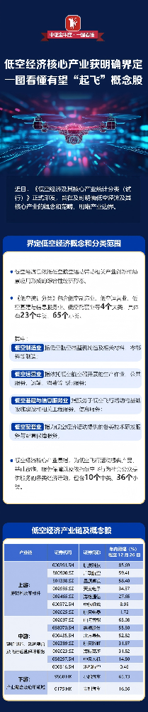 【一图看懂】低空经济核心产业获明确界定 一图看懂有望“起飞”概念股