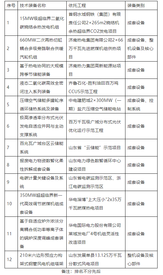 涉及光伏！山东省公示第六批能源领域首台（套）重大技术装备推荐项目
