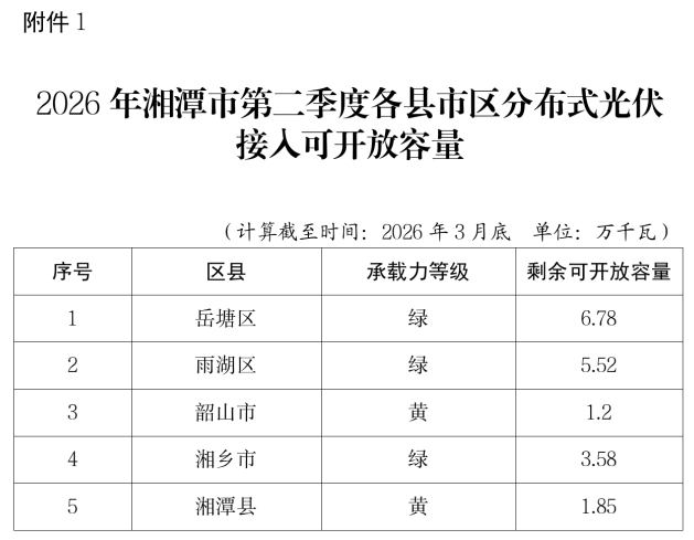 湖南湘潭2026年第二季度分布式光伏接入可开放容量及受限设备清单